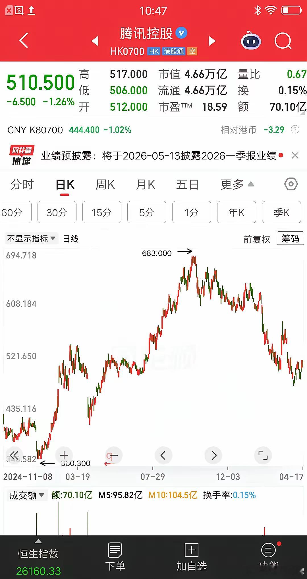 一位北京的股民，他在去年3月份，515元买入腾讯股票，买完之后股价大跌了，在43