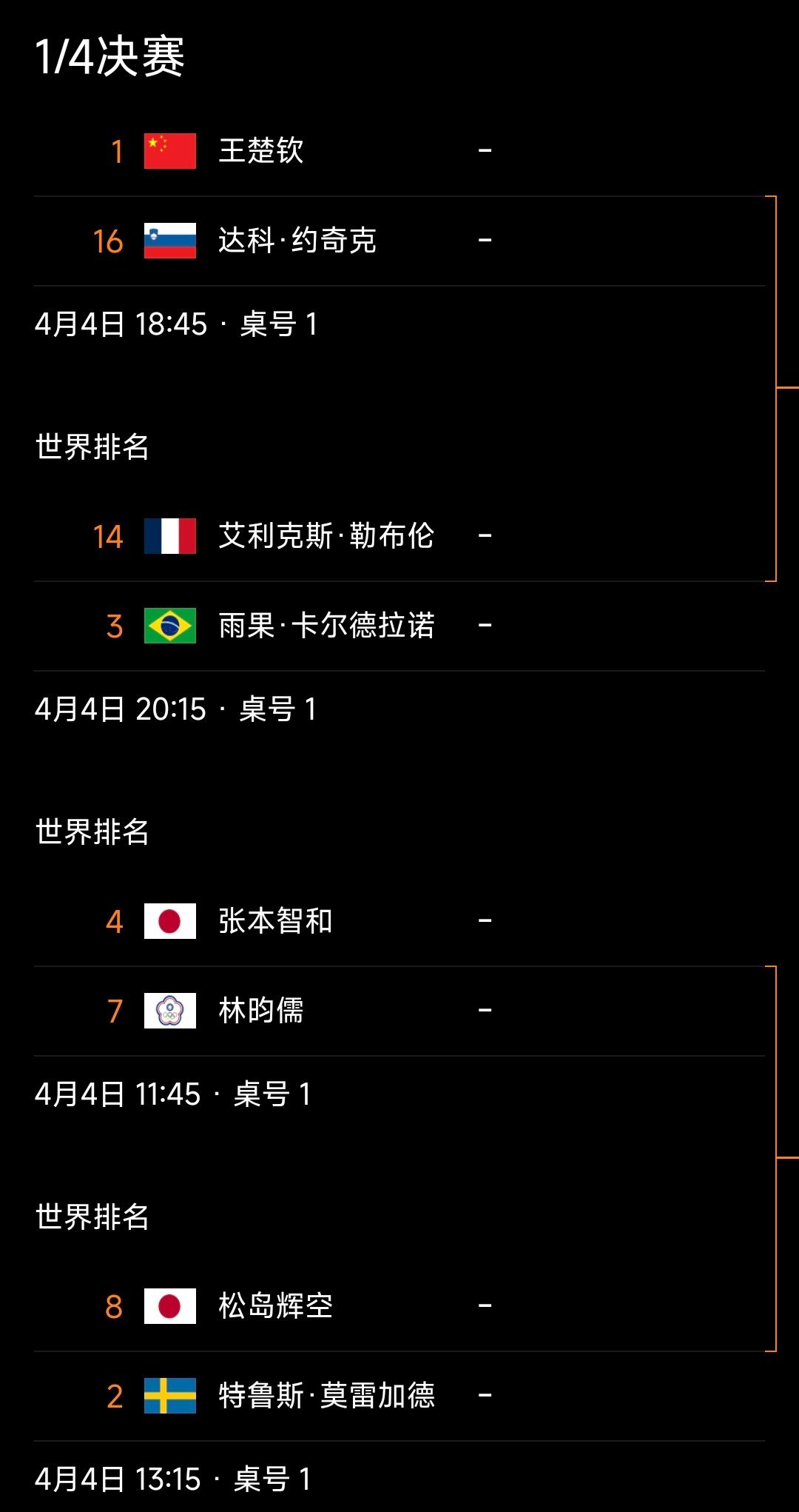 澳门世界杯男单八强出炉！国乒独苗王楚钦领衔，世界劲旅齐聚四强争夺战！
 
北京时