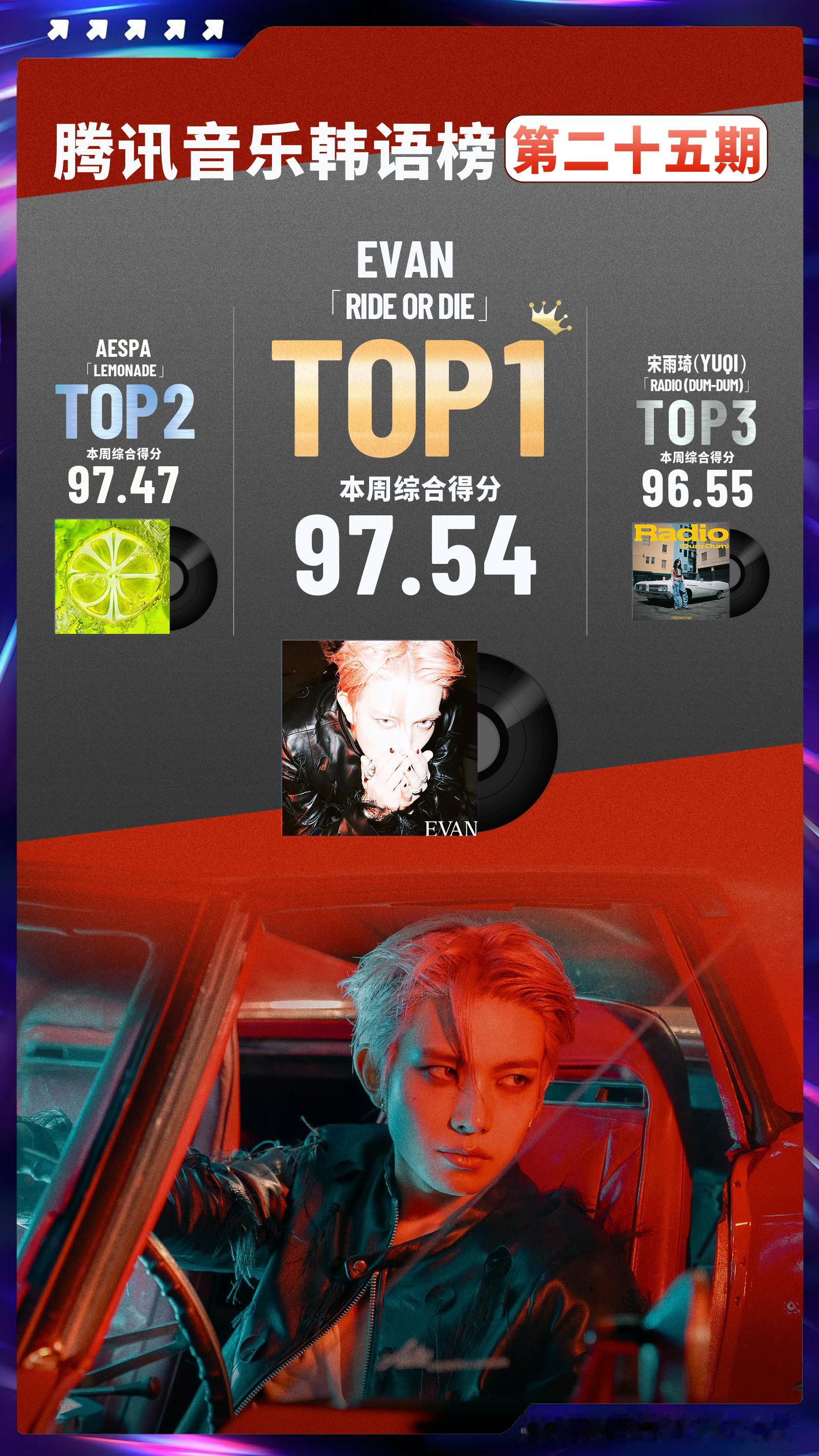 腾讯音乐韩语榜第二十五期榜单排名揭晓📀🥇Ride or Die—EVAN🥈