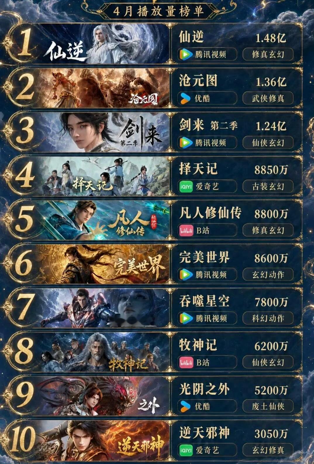 动漫4月播放量榜单 那部是你心目中的第一呢！1.《仙逆》2.《沧元图》3.《剑来