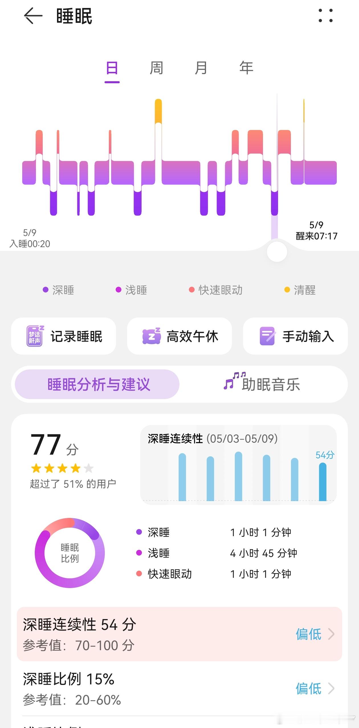 这垃圾睡眠可怎么办。最近很浮躁睡不到7个小时了，也难怪每天精神萎靡 ​​​
