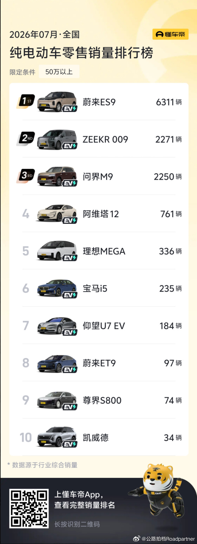 我相信ES9的出圈，是行业内所有媒体人有目共睹的，有媒体喷这款产品么？好像没有