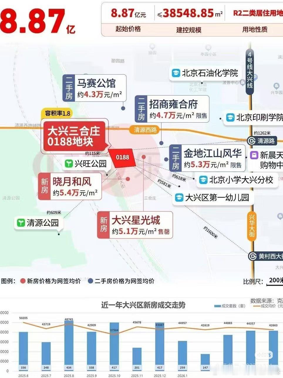 【零溢价捡漏！绿城8.87亿拿下大兴三合庄宅地】北京土拍又出新消息！！这次真的是