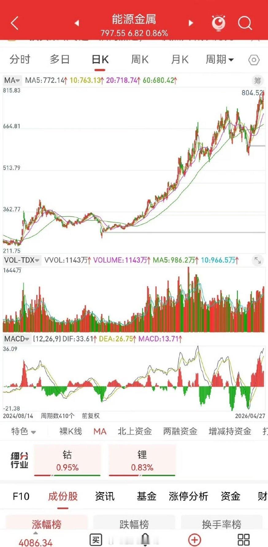 A股上演大反攻原因锂价狂飙+油价破百！10家锂电一季报炸裂，固态电池量产倒计时，