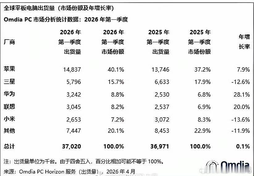 2026年一季度华为平板电脑上升很快，从去年一季度的全球第五上升到本季度的第三了