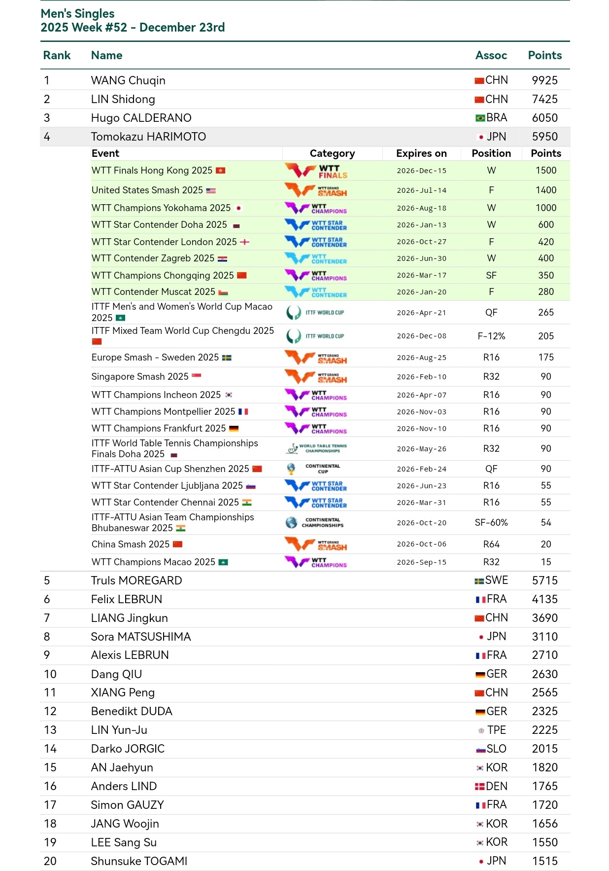 张本智和张本智和世界排名 2025年第52周 WR4 