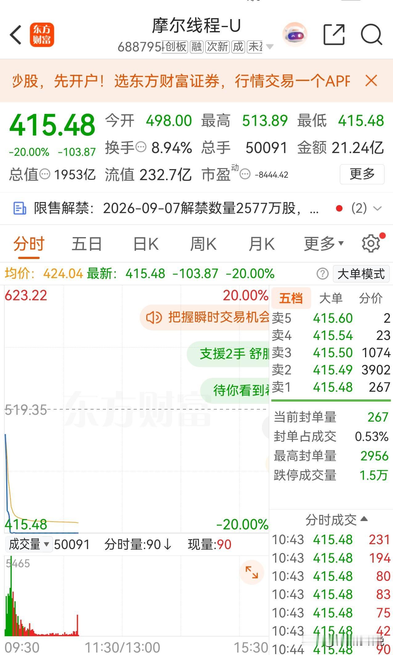 摩尔线程为什么20cm跌停？原因不复杂，ipo发行时机构线下配售部分上市！

摩