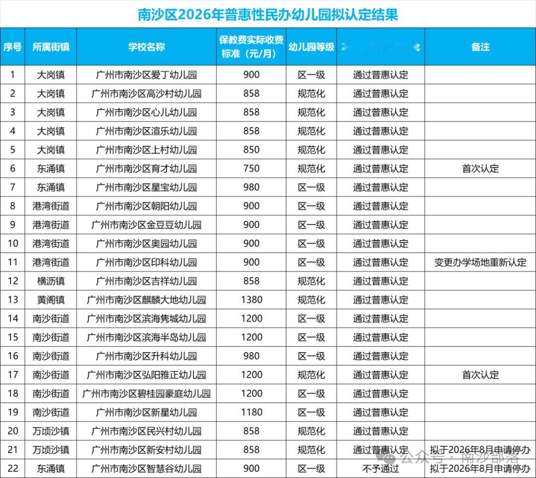 【南沙新一批普惠性民办幼儿园通过认定！保教费最低750】7月27日，南沙区教育局
