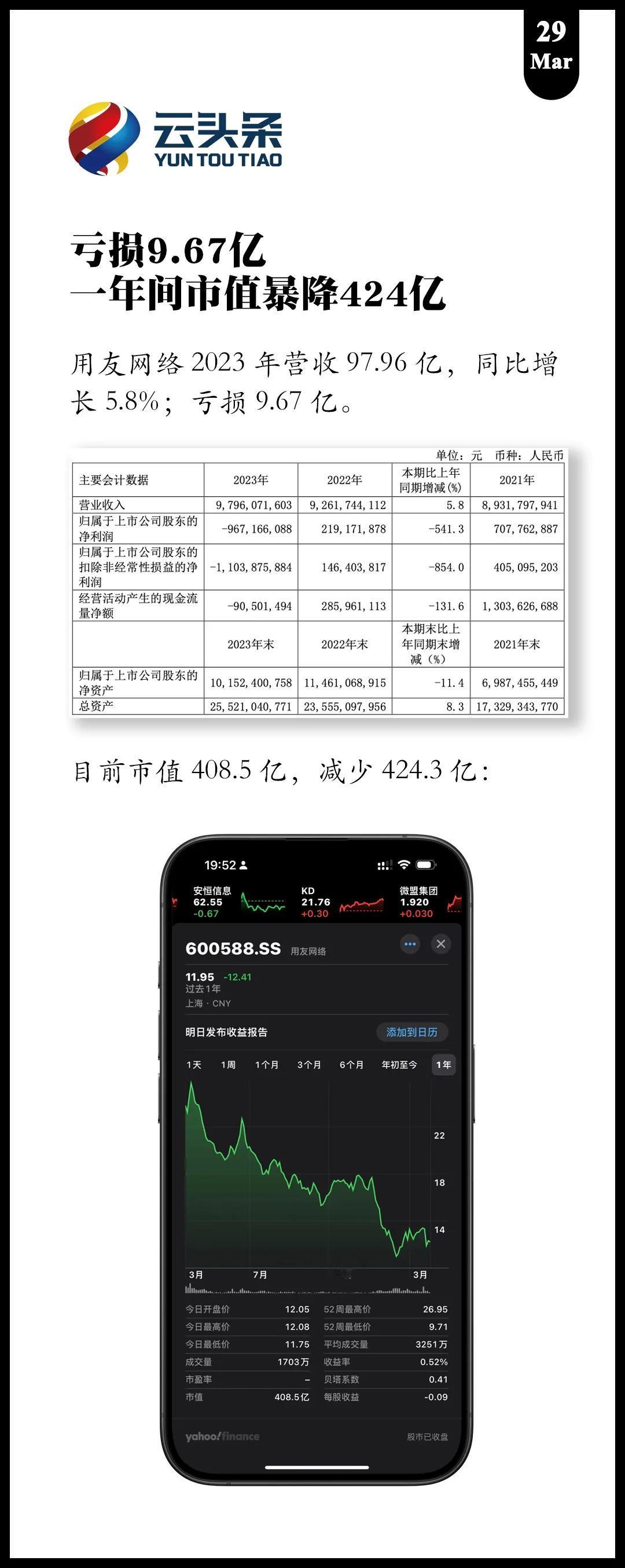 用友网络：亏损 9.67 亿、一年间市值暴降 424 亿
