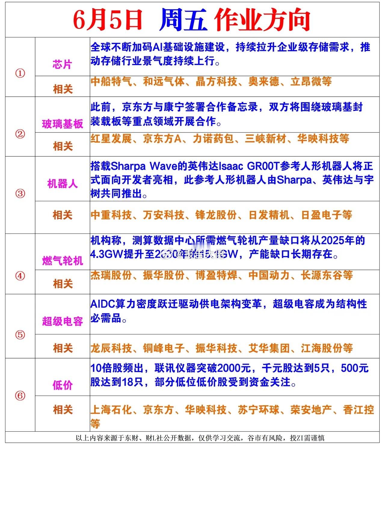 明日作业方向