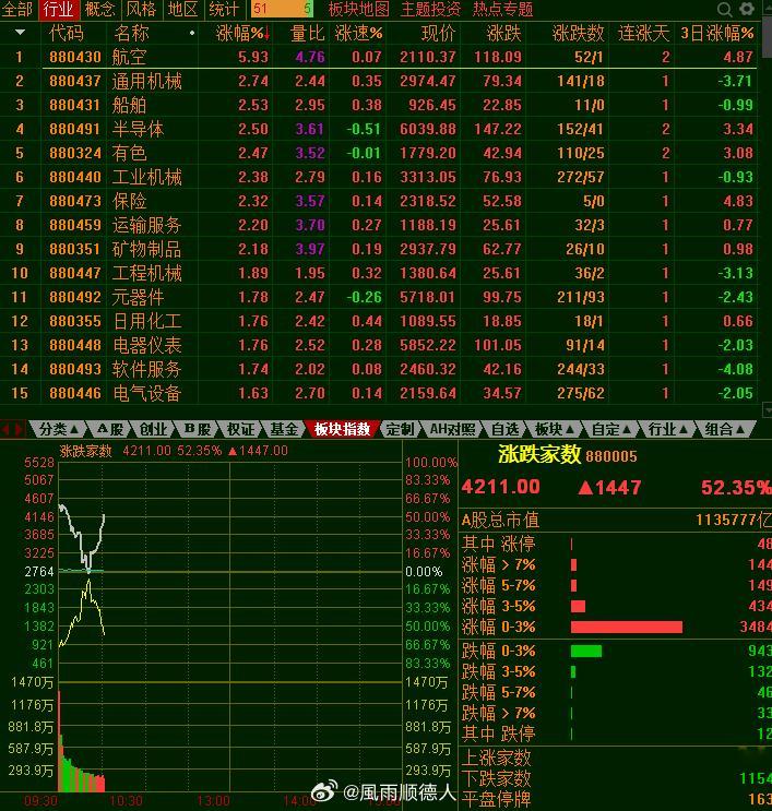 第一半小时成交1万亿，量是放大了，最恶心的是市场普涨跌的还是白酒、医药、农业这些