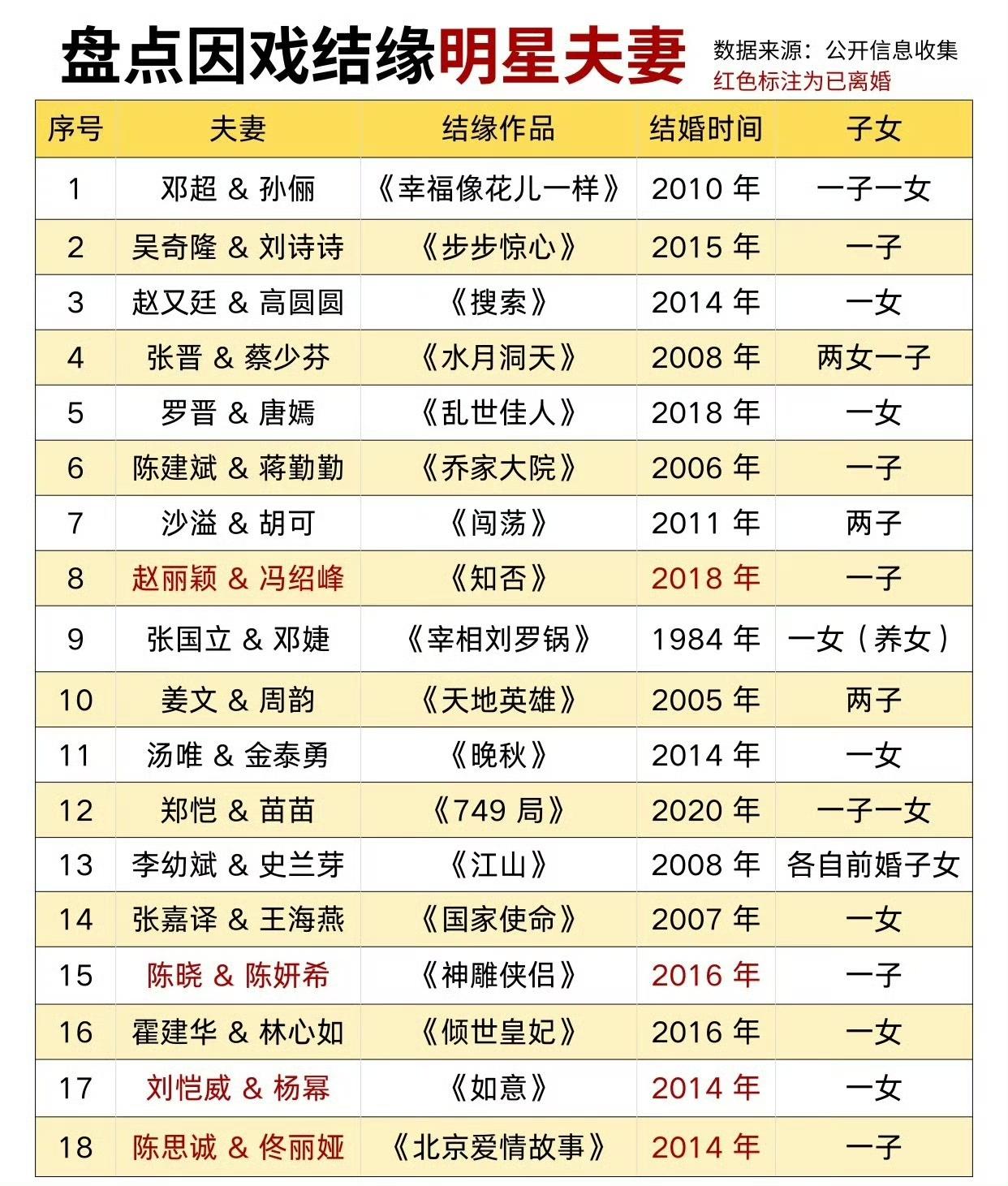 原来内娱已经快十年没有因戏生情到结婚的真情侣了。。。 ​​​