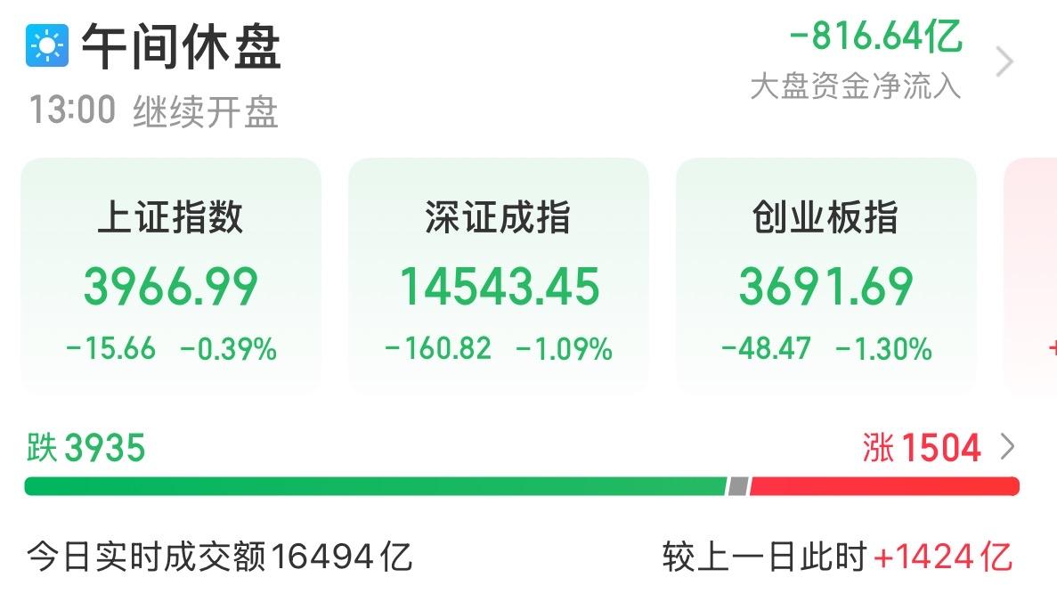 8月18日A股午评：冲高回落，属良性洗盘！
…………………………………
三大指数