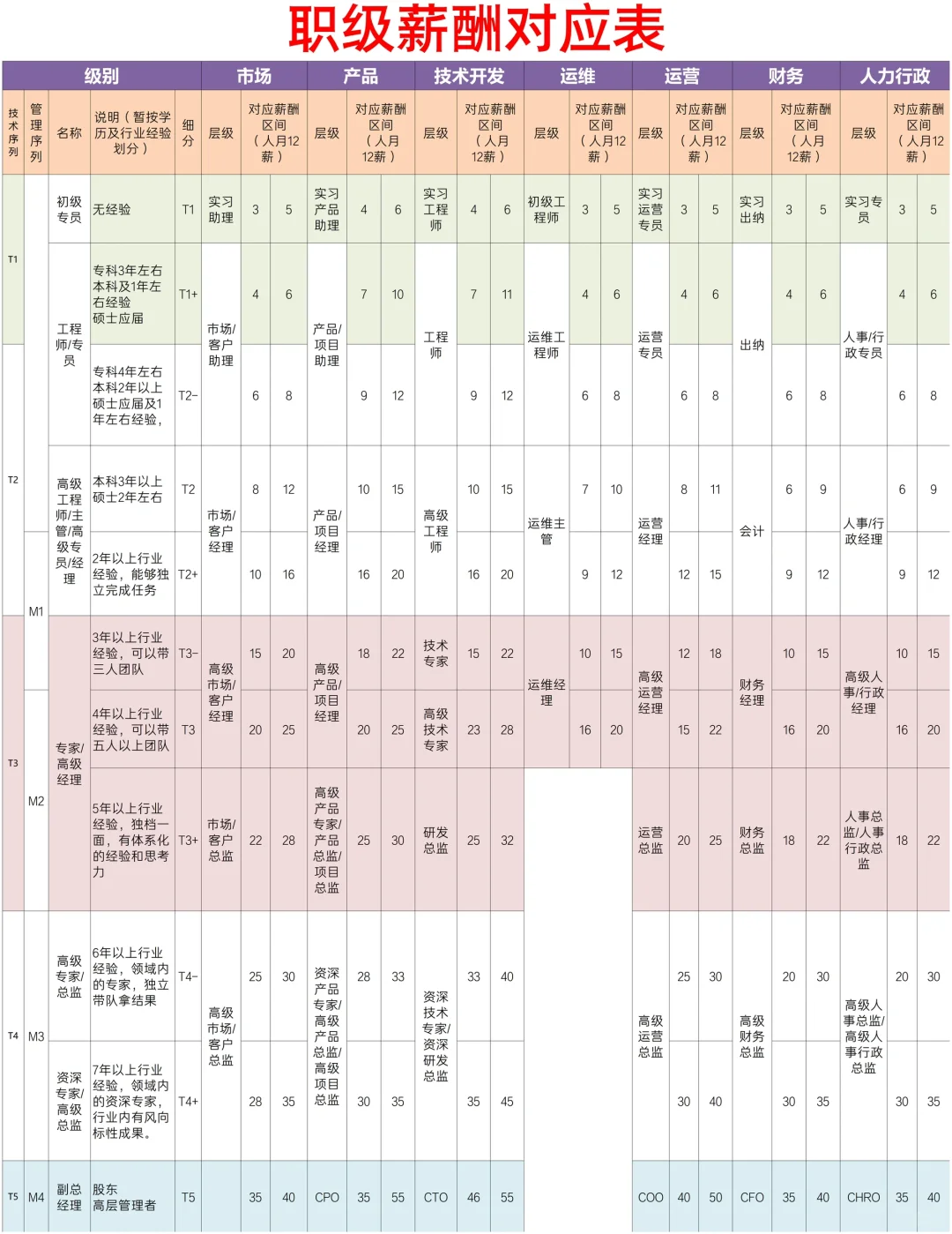 ✅员工薪酬管理制度，职级薪酬对应表