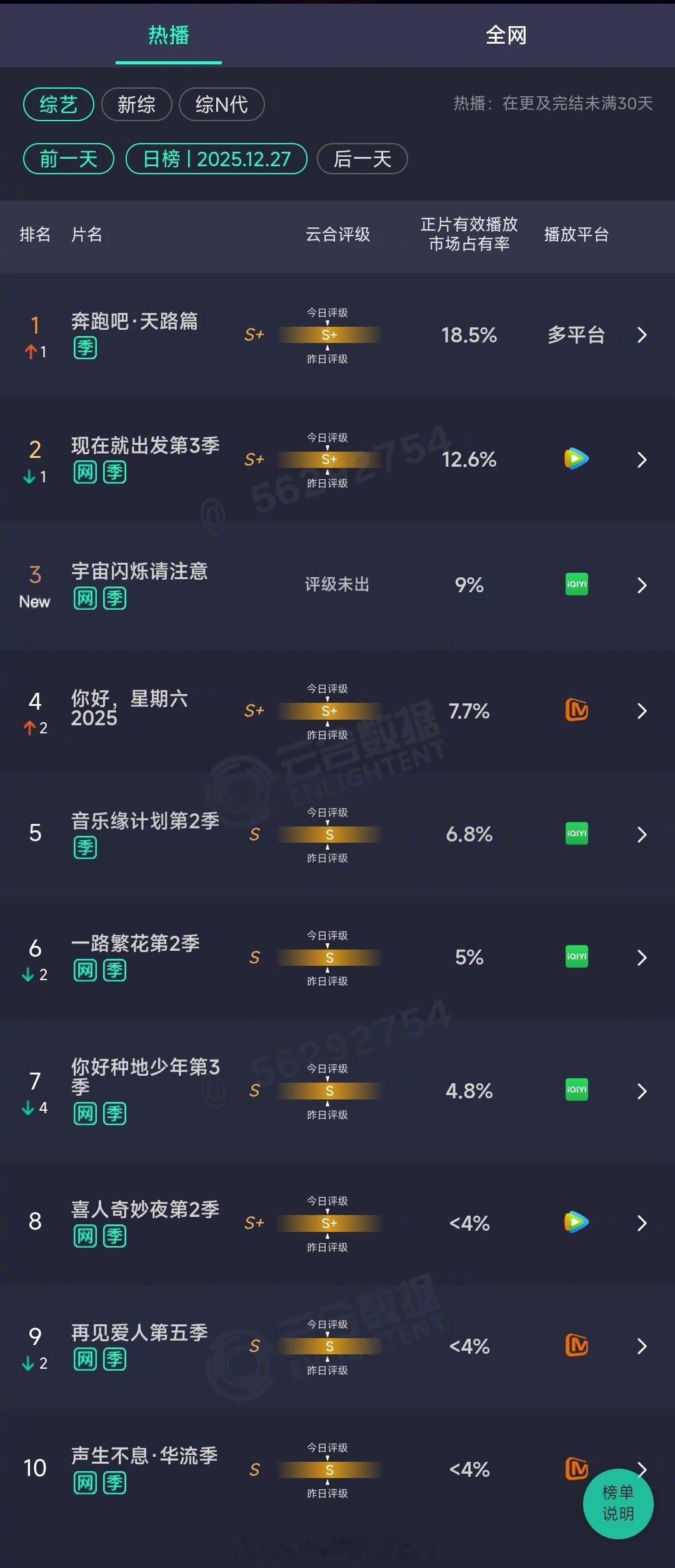 2025年12月27日云合综艺正片有效播放量市占率TOP101 奔跑吧·天路篇 