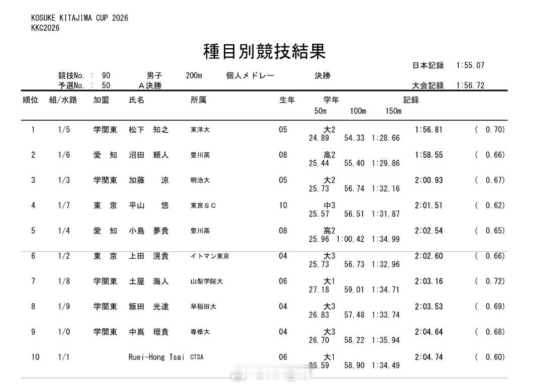 北岛康介杯 男200混决赛松下知之 1:56.81 
