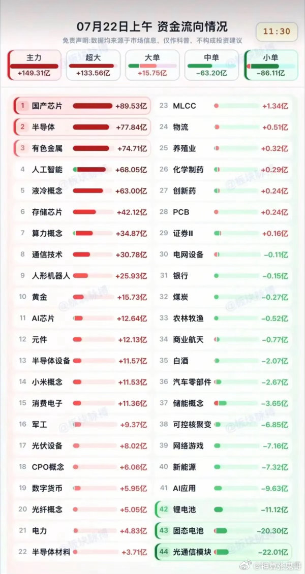 7.22午盘资金信号看清！主线浮出水面，赛道正在大轮换🌹🌹🌹7月22日上午