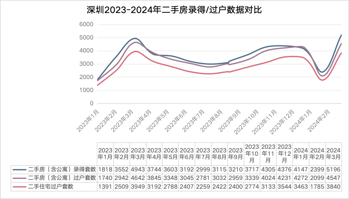 深圳2023-2024年二手房录得、过户量对比