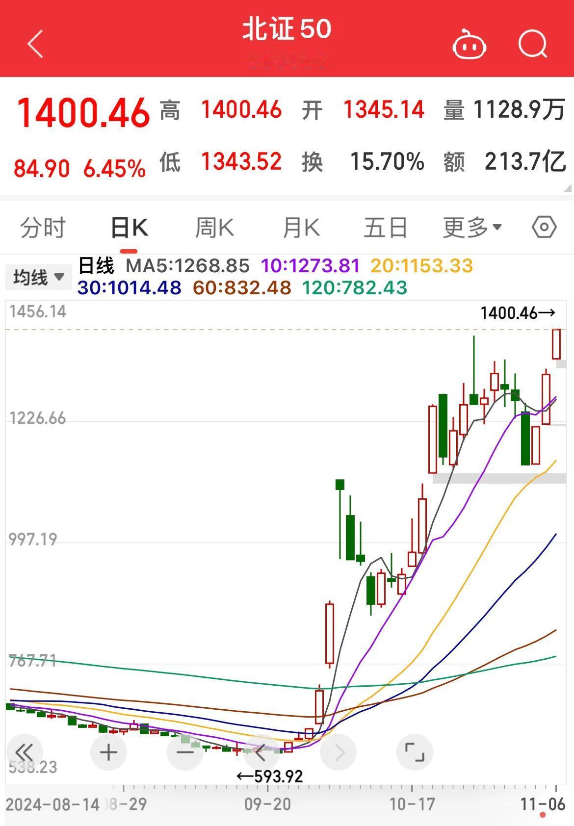 北证50大涨6.45 ％，创历史新高！