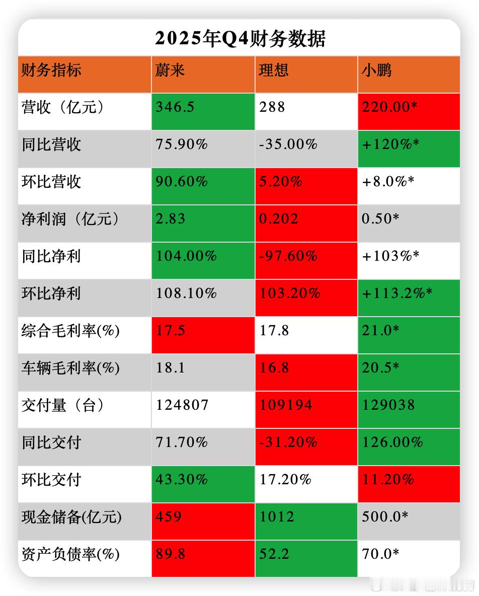 蔚小理2025年度及Q4财报对比【2025年度】理想现金储备 1012 亿元，资