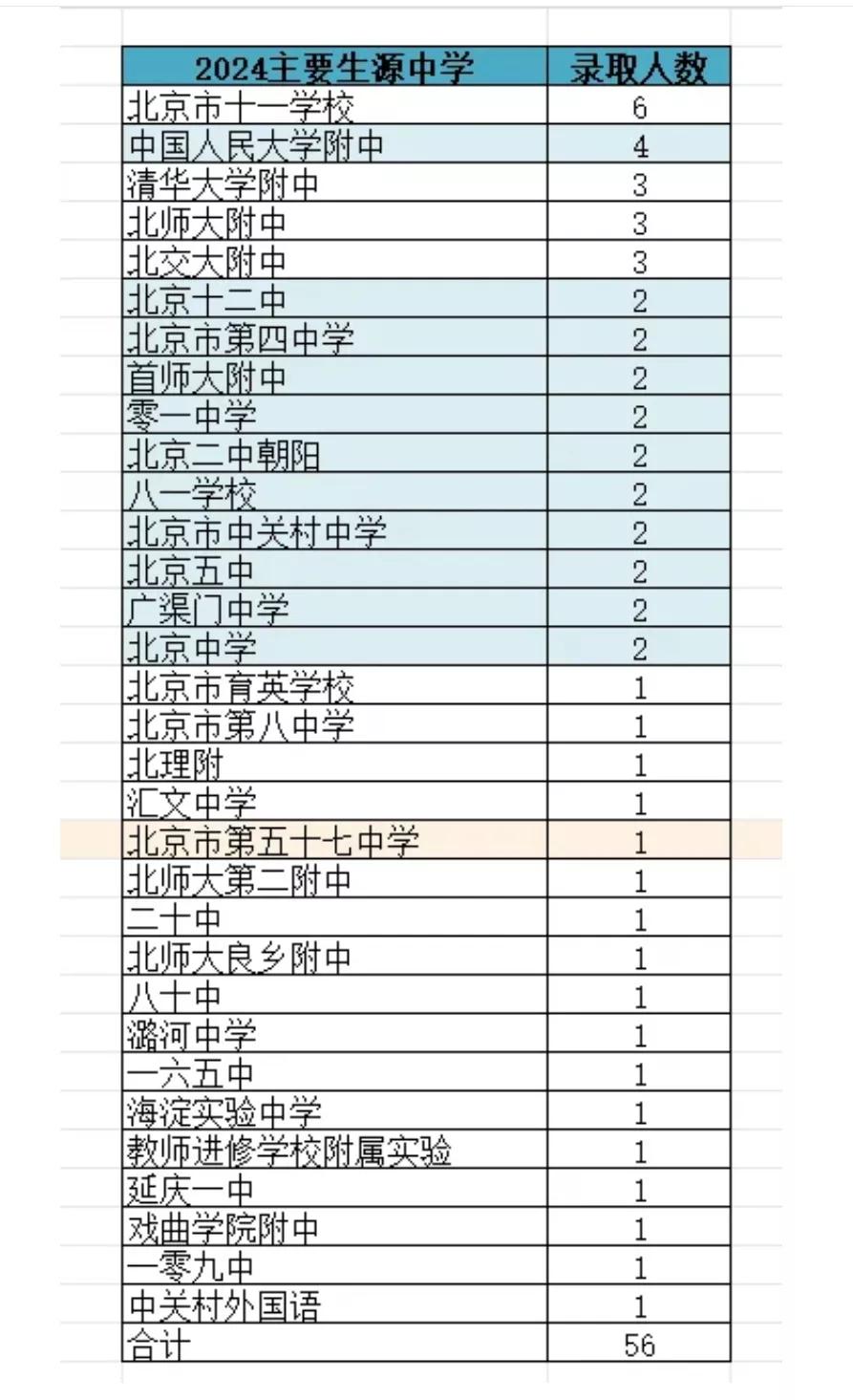 哈工大作为C9在北京还是非常受欢迎的，再加上近几年的招生骚操作，录取分数是越来越