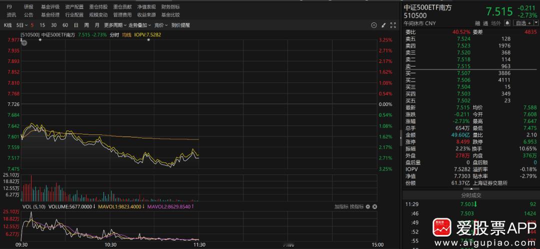 【多只宽基ETF早盘放量 资金正持续入场】市场震荡过程中，资金正持续入场。7月2