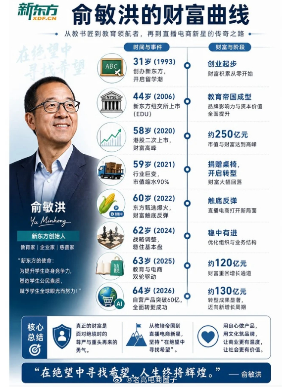 俞敏洪的财富曲线，三战高考入北大... 