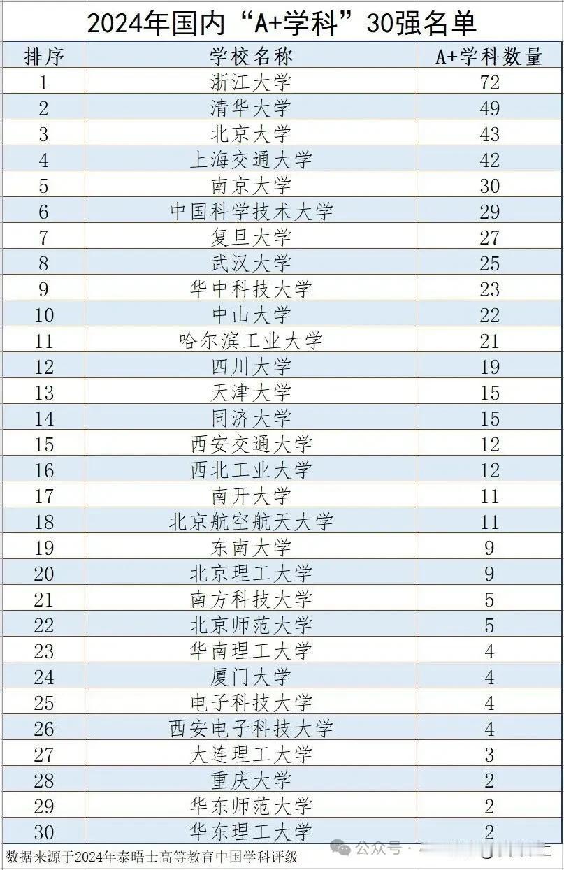 浙大确实强！72个A+学科远超清华、北大，高居全国第一！根据泰晤士最新发布的20