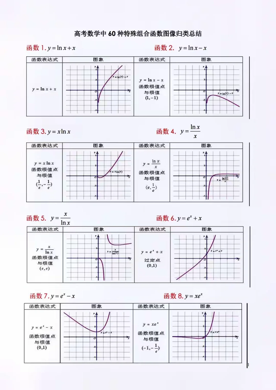 高考数学中60种特殊组合函数图像归纳总结