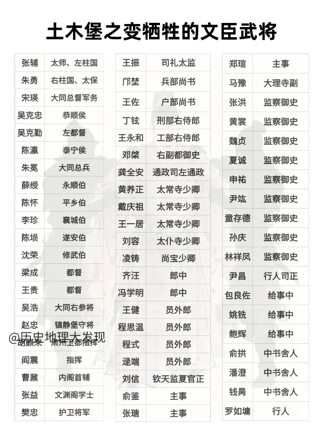 土木堡之变牺牲的文臣武将。