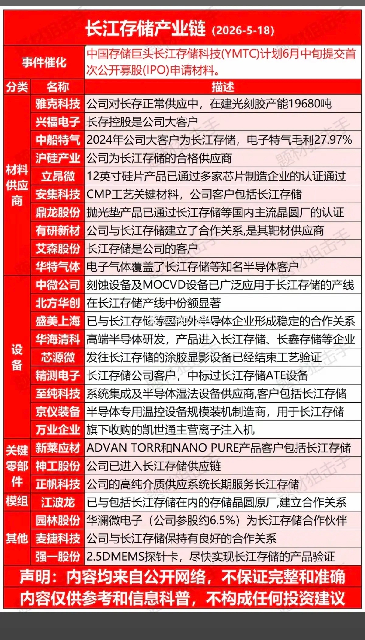 长江存储概念！受长鑫存储IPO热点影响，今天多只关联个股涨停获大涨。作为存储芯片