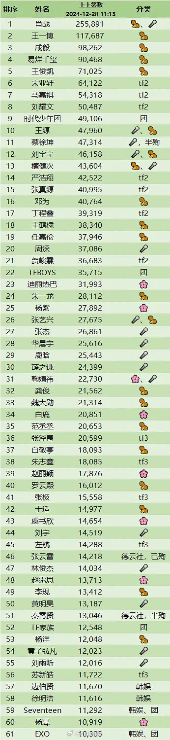 今日来给大家分享一下男/女明星的上上签数量。在娱乐圈这个竞争激烈的舞台上，有些明