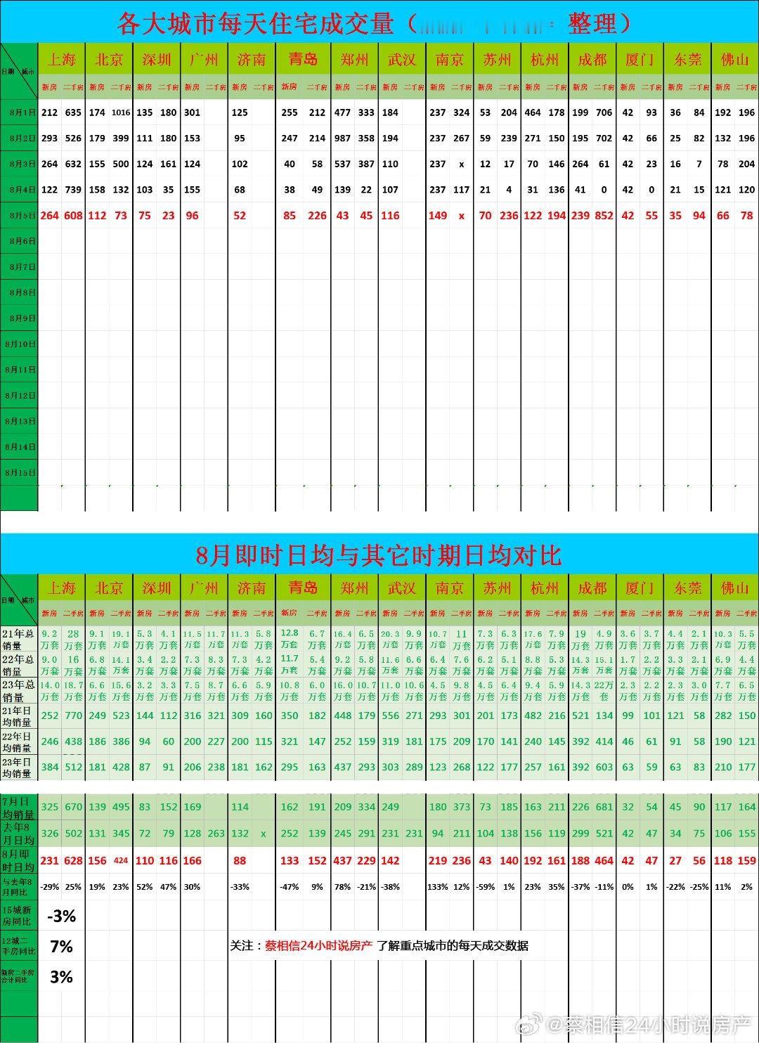 8月5日，重点城市住宅销量数据今日点评：第5天新房销售同比下降3%。（我每天都在