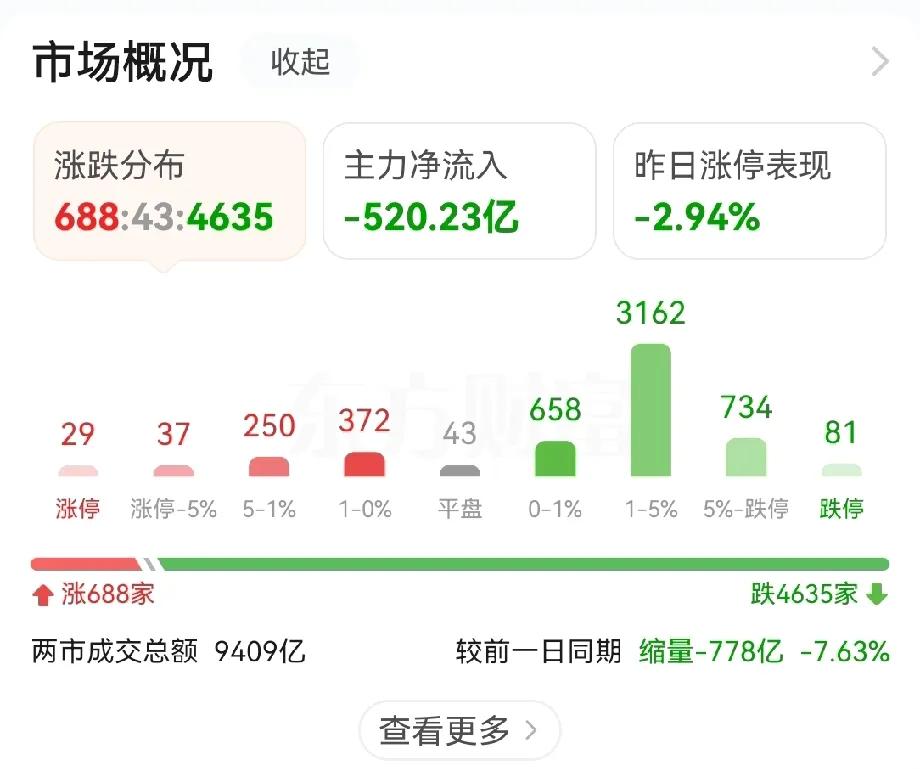 大盘微跌。
5300多家上市公司。
4600多家下跌，
不到700家上涨。

投