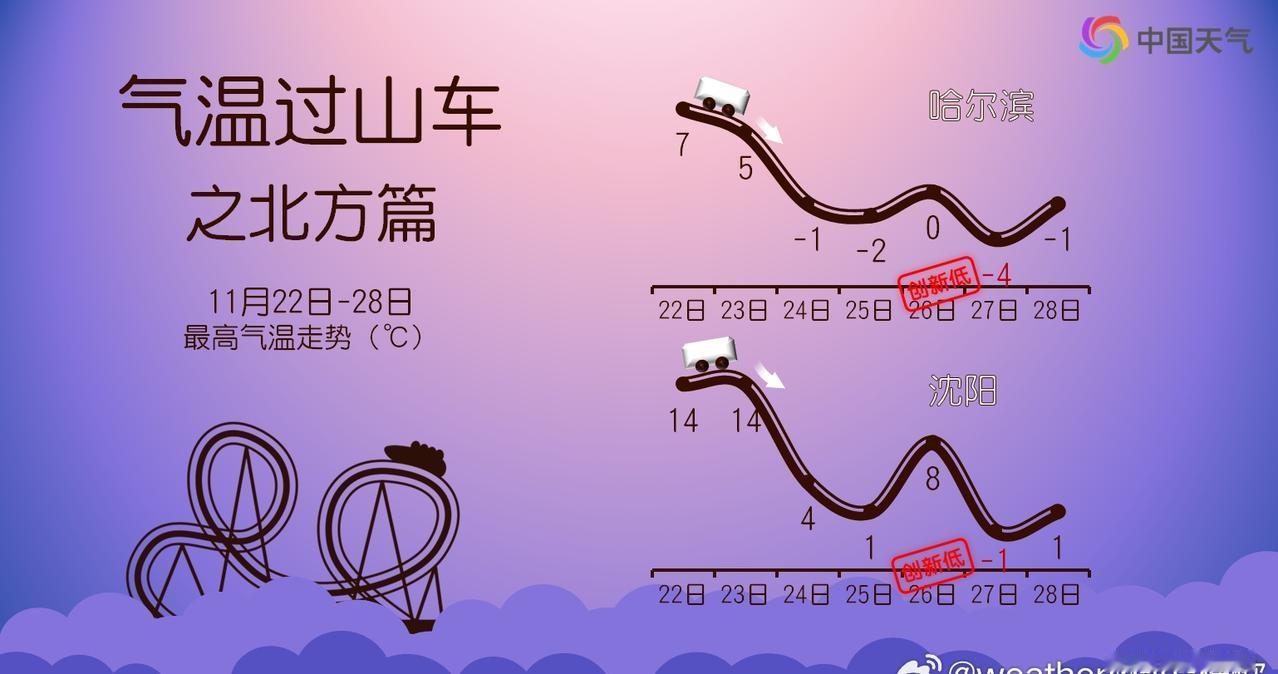 【气温过山车】未来冷空气是一股接一股，22-25日、25-27日、29-30日，