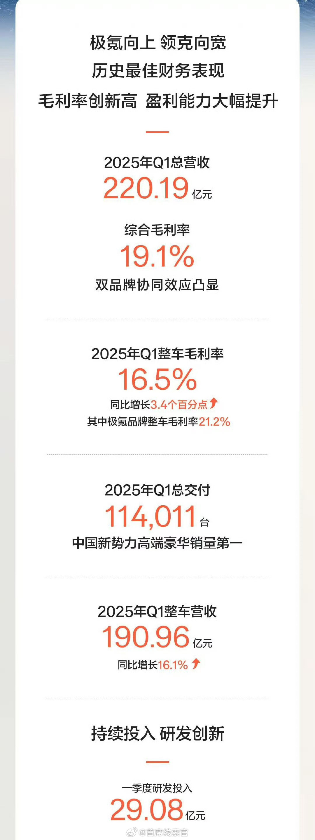 极氪发布 2025 年第一季度财报，这也是极氪品牌与领克品牌并表后的首份季度财报