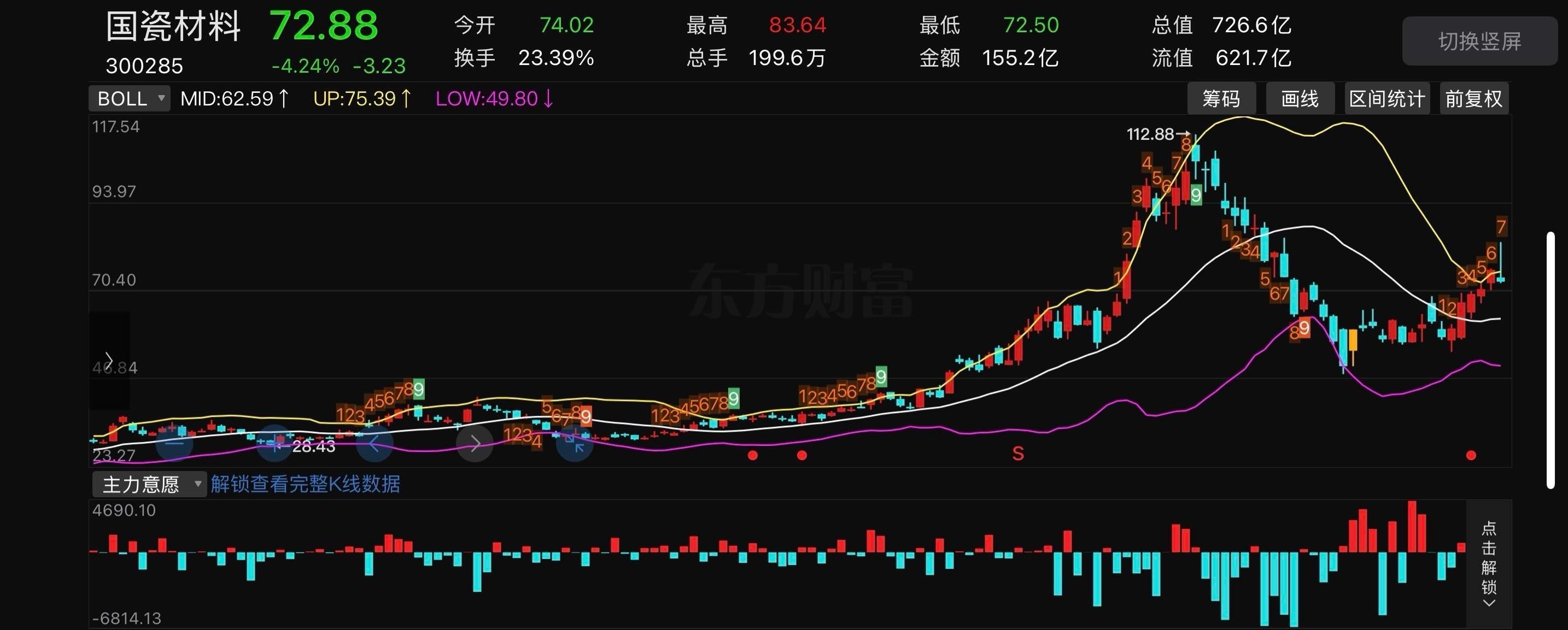 A股今日看盘  各位成本大概什么区间？国瓷材料300285📈明日策略：首先我没