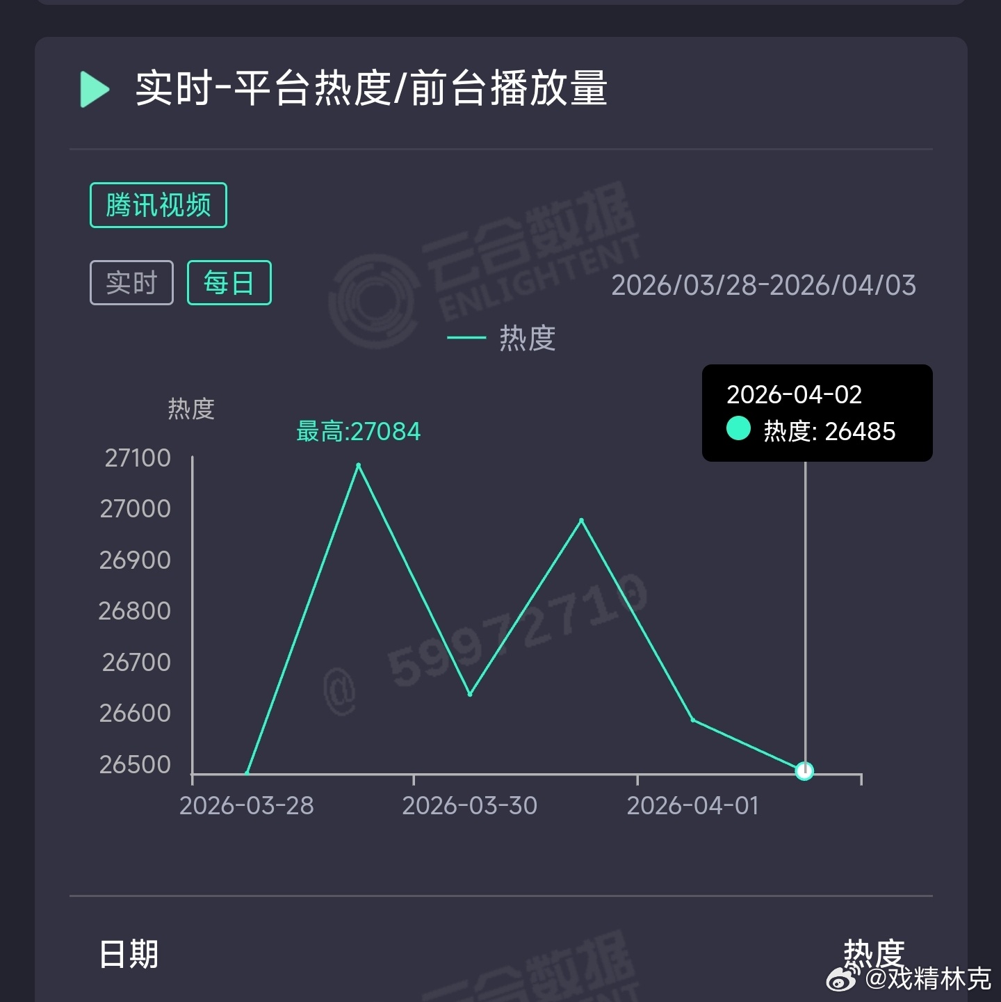 白日提灯 昨日云合推测2300万上下。 