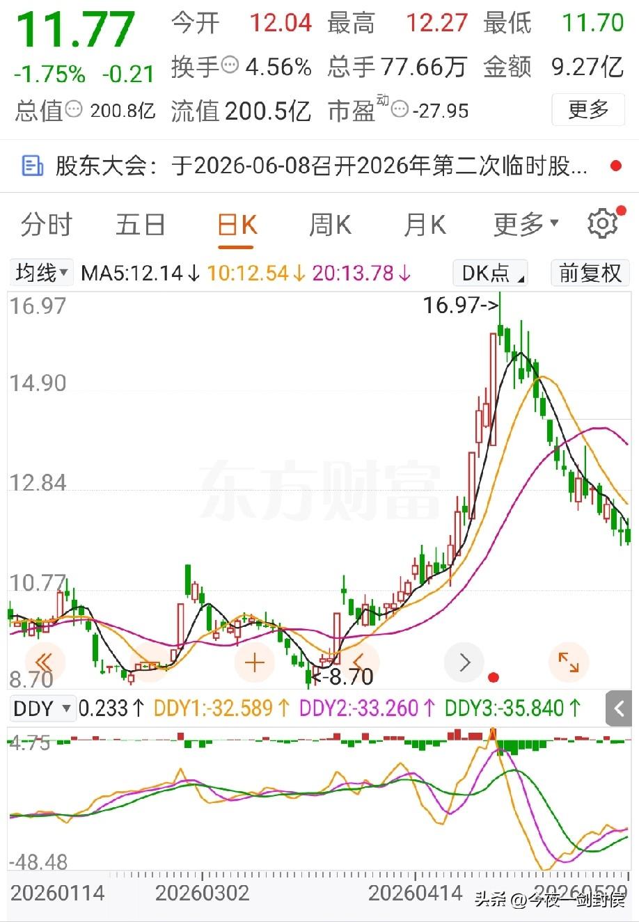 江西富姐的“头七”战法，在江te电机上吃瘪了，重仓被套牢十几个点。
江te电机一