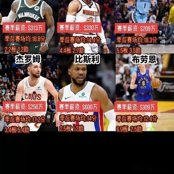 《现役五大低薪高能天花板！威少底薪封神排第3，榜首1393万冲MVP》家人们，现