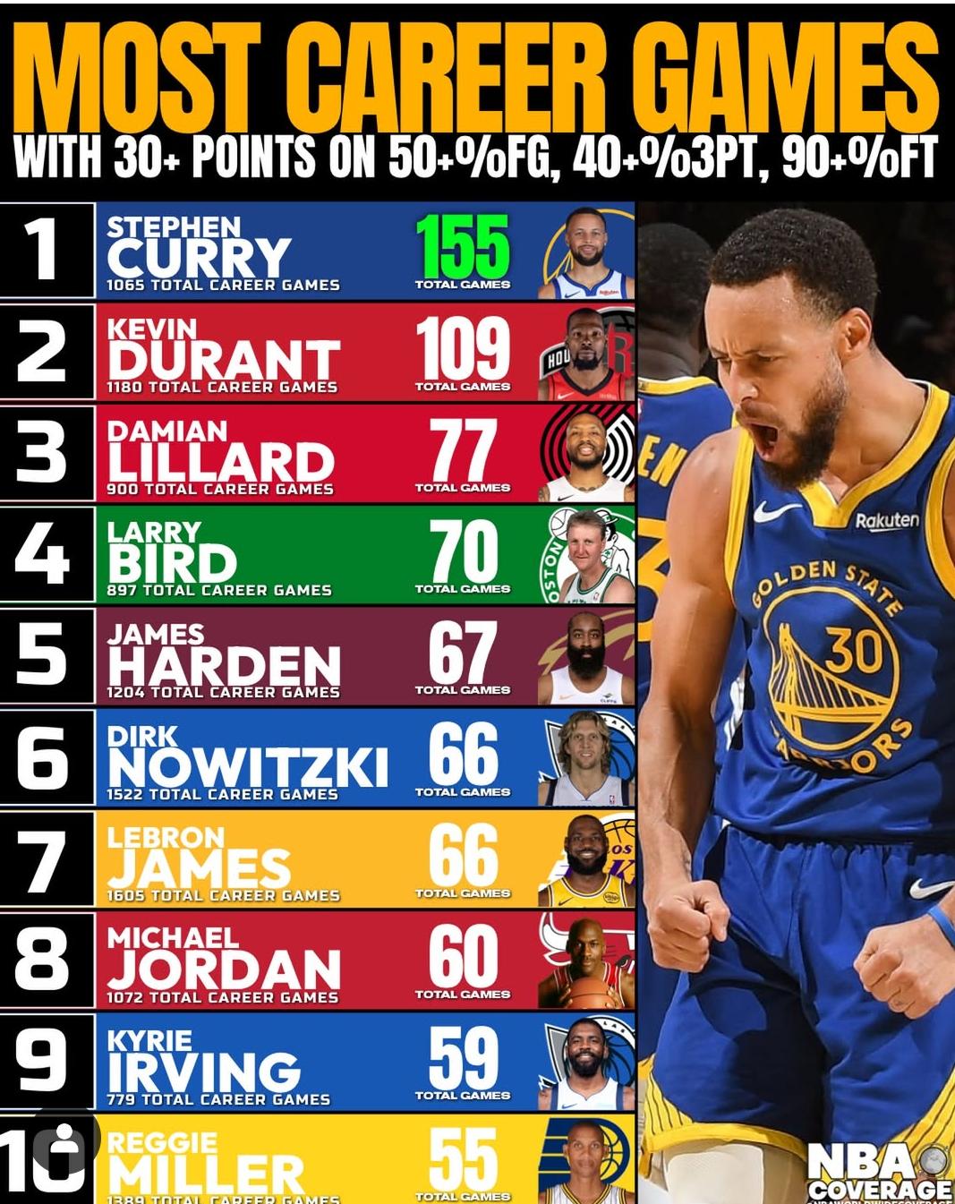 单场得分30+，投篮命中率50%+，三分球命中率40%+，罚球命中率90%+，