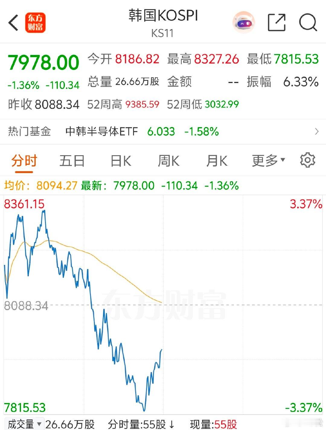 2026年7月6日周一。11:20就在科创50指数跌幅3%的时候，刚好打到5月份