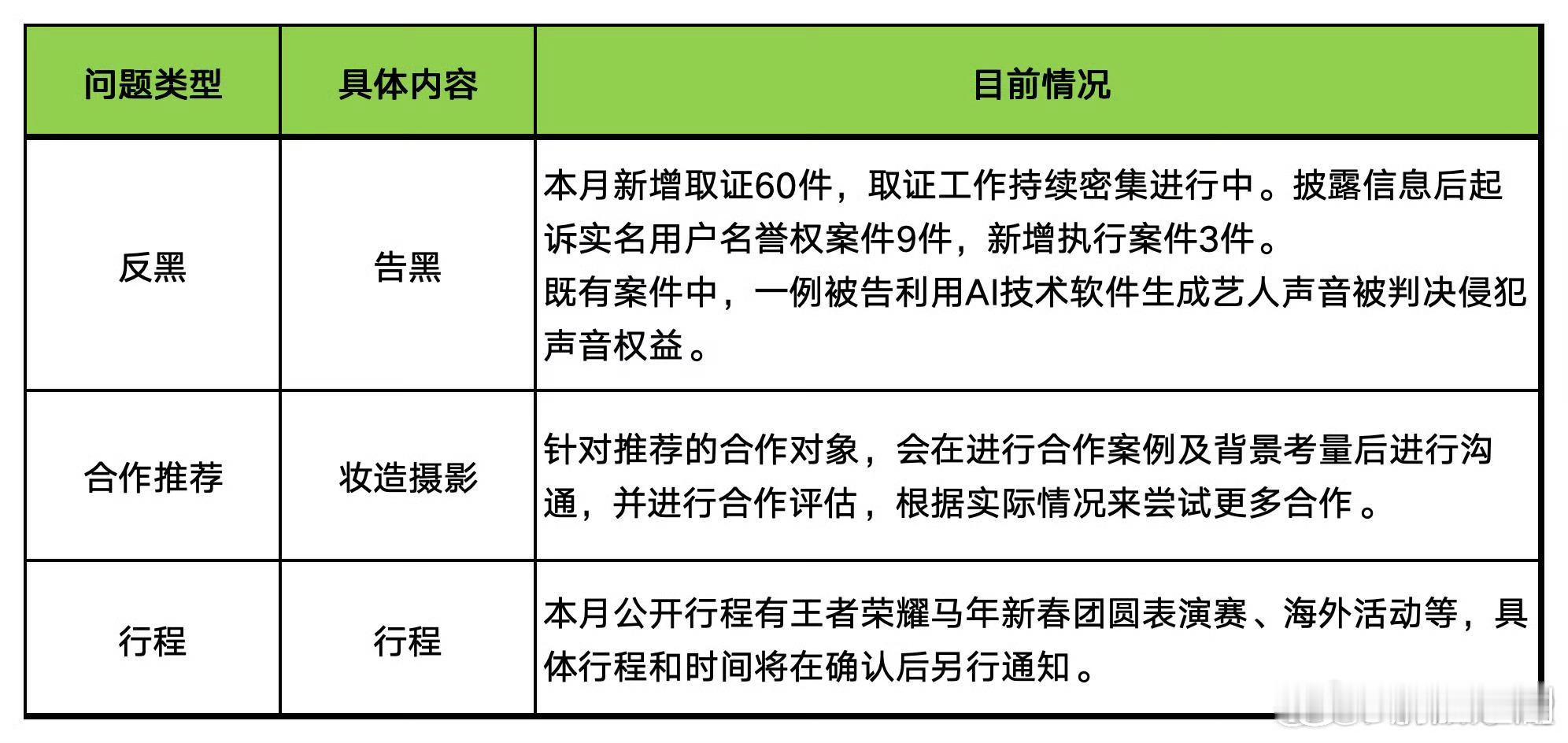 杨幂工作室这个月取证60➕，并持续取证中，以前几年都没有这么多。 