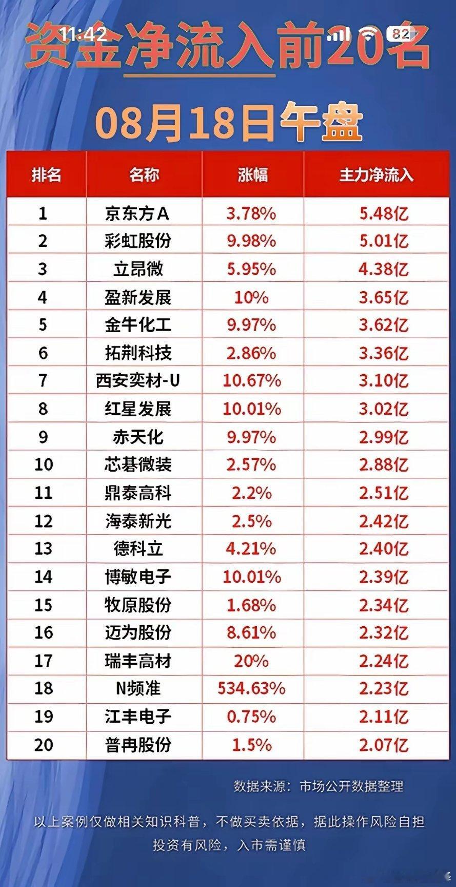 午盘资金分歧加大！8.18主力双榜，看清资金调仓动向把今日午盘主力净流入、净流出