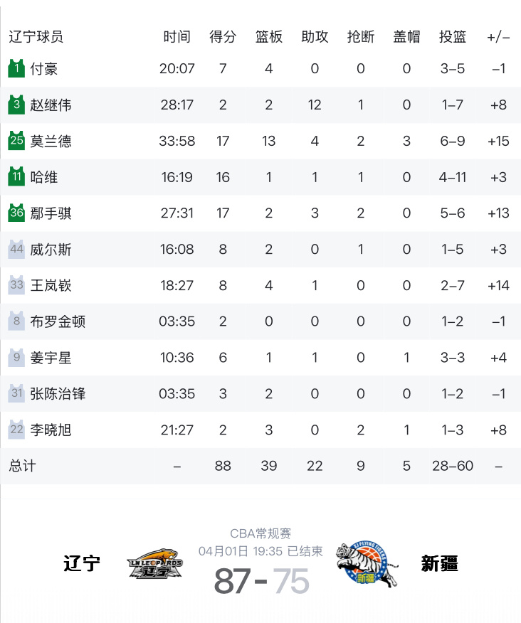 辽宁队主场战胜新疆赛后辽宁队数据统计大莫17分13篮板4助攻3盖帽2抢断，手帝1