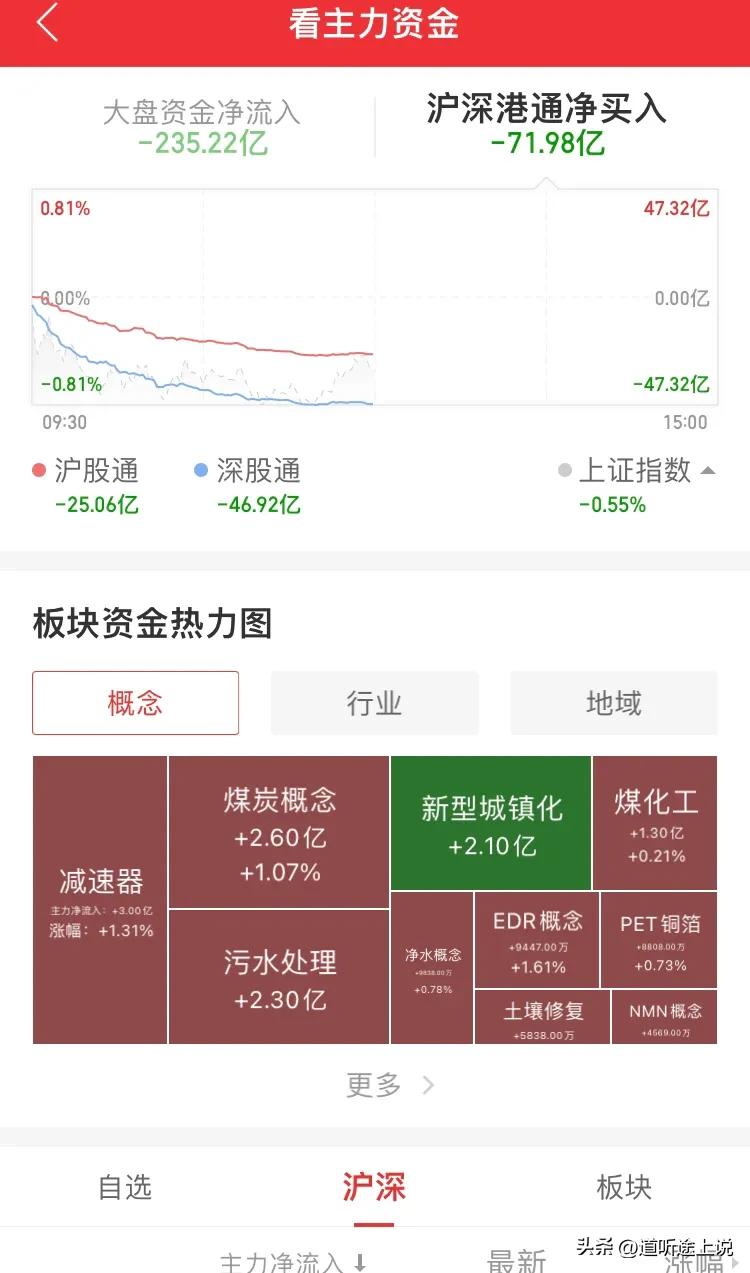 1 北上资金开盘半小时流出接近 50 亿，午盘收盘前流出 70 亿，若下午无形式