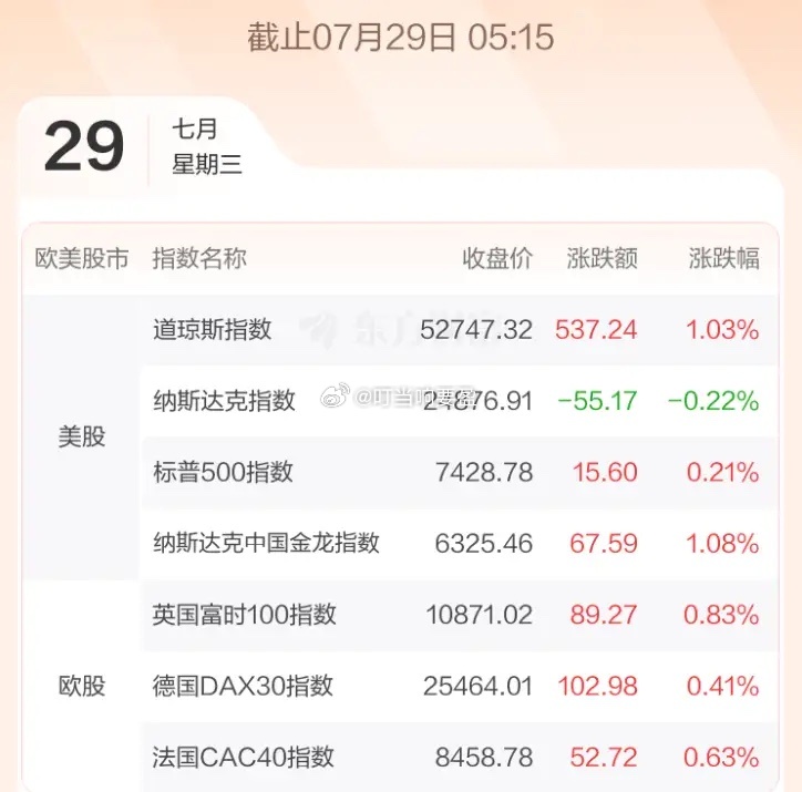 7.29股市早知道：1、外盘汇总：道指小涨，如图一。 2、交易提示：如图二。 3