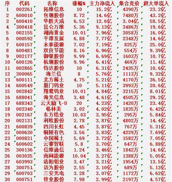 2月27日尾盘30分钟，主力资金“买入的 ”的30名单一览！

拓维信息：主力净