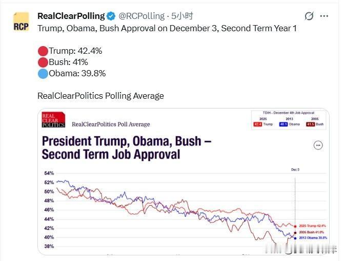 Trump、Obama、Bush在第二任期第一年12月3日的支持率。
Trump