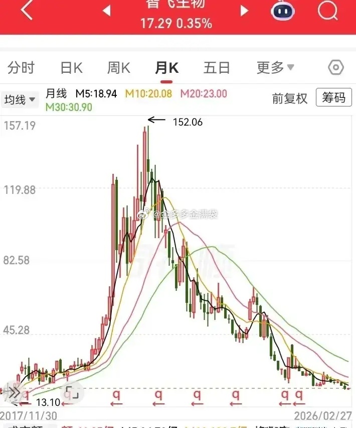 走出十倍涨幅的标的，如今却被砸至谷底——股价从150余元暴跌至17元，跌幅逼近9